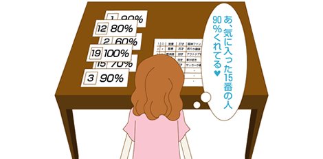 あ、気に入った15番の人90％くれてる★